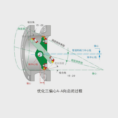 Three eccentric two-way pressed sealing butterfly valve